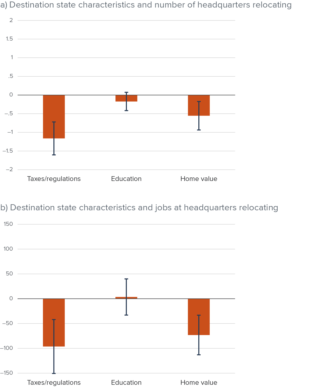 Figure 4 - Nationwide, headquarters tend to relocate to states with lower taxes/regulations, higher education levels, and lower housing prices