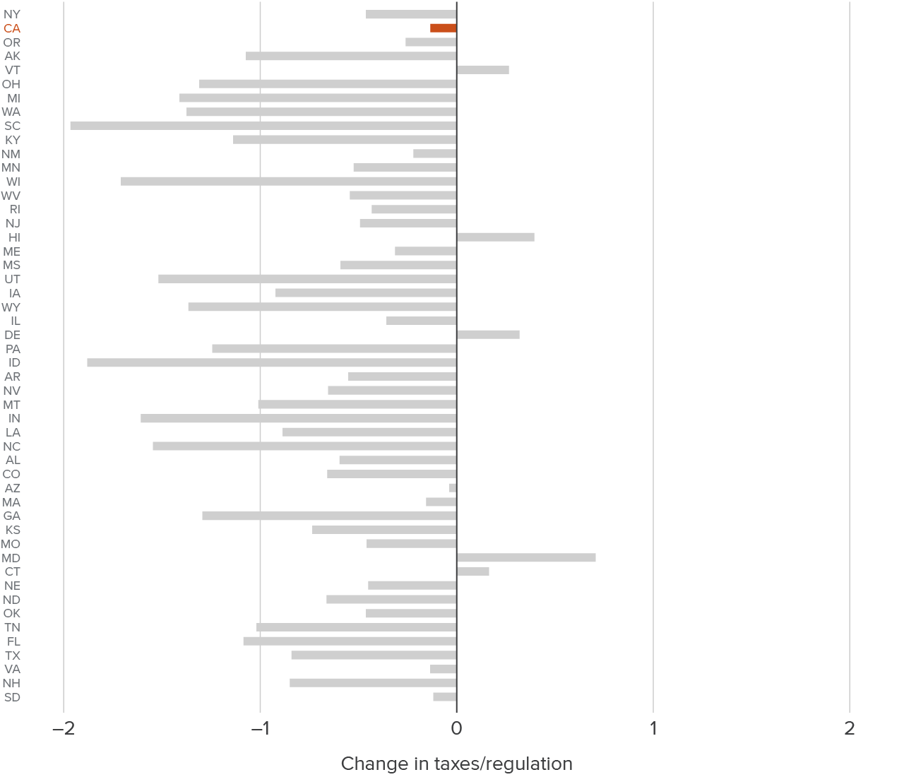 Figure 5 - Between 2010 and 2021, California had a small decrease in tax and regulatory burden compared to other states