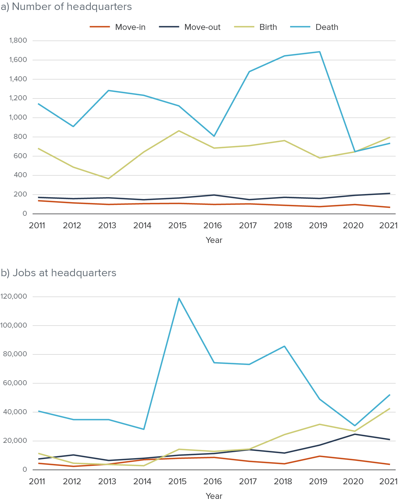 Figure 7 - Relocations represent a smaller portion of headquarter activity than new and closing headquarters, but employment at relocating headquarters is higher