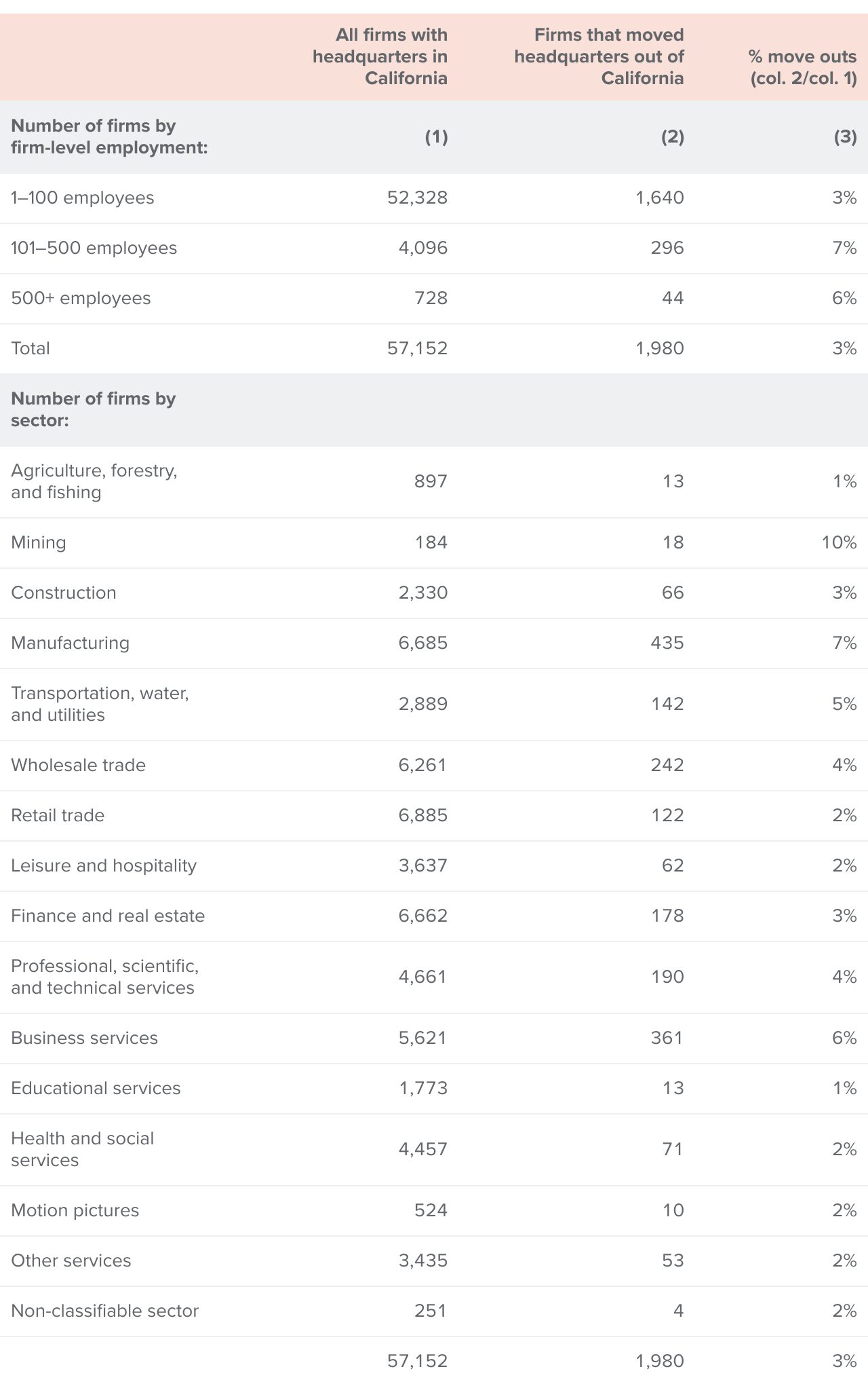 Table 1 - Headquarter relocations are concentrated among larger companies and certain sectors