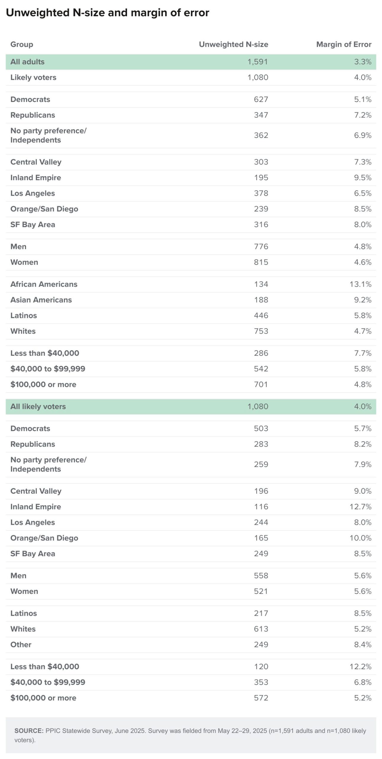 table - Unweighted N-size and margin of error