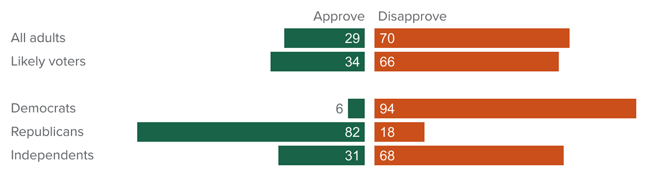 figure - Three in ten Californians approve of President Trump