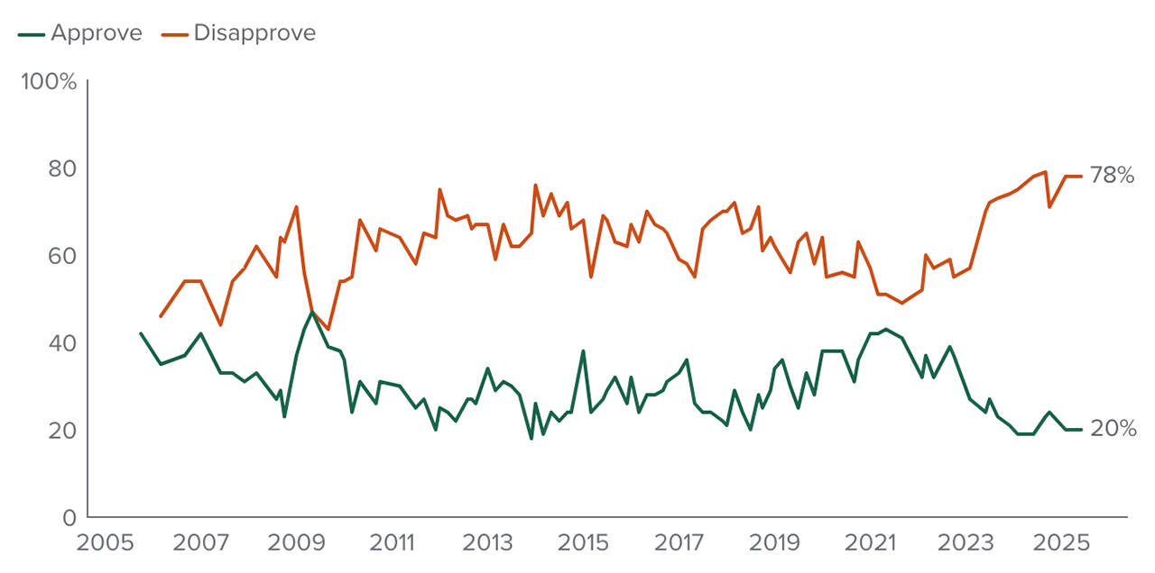 figure - Two in ten Californians approve of Congress