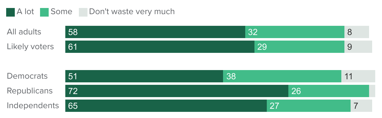 figure - Nine in ten Californians say the federal government wastes the money we pay in taxes