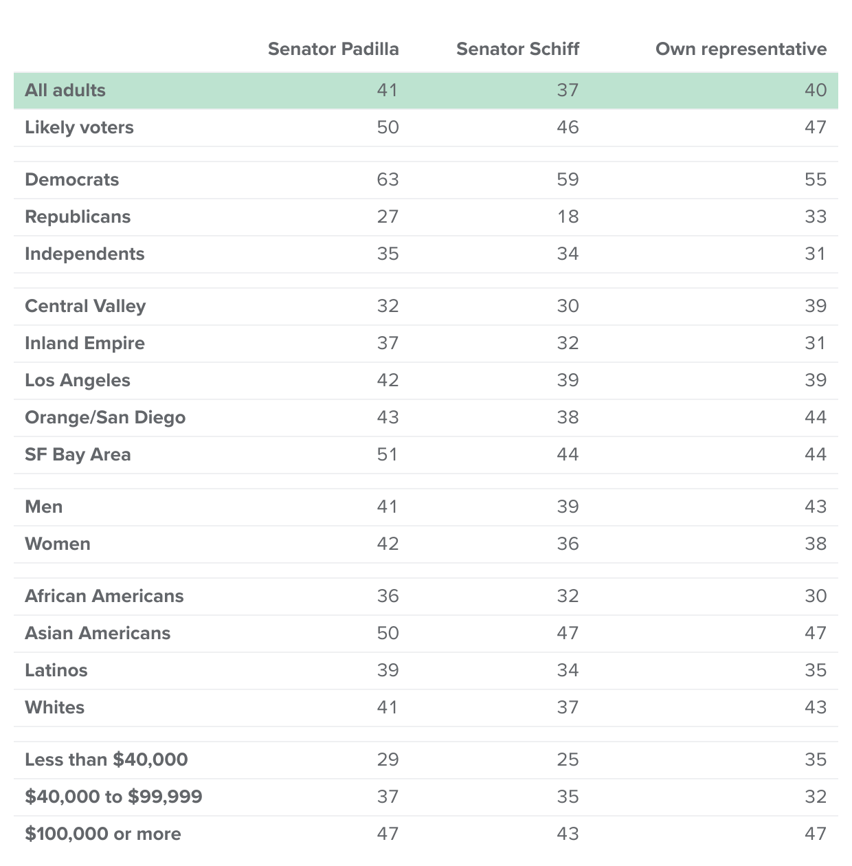 table - Four in ten or fewer approve of Senator Padilla, Senator Schiff, or their own US House representative