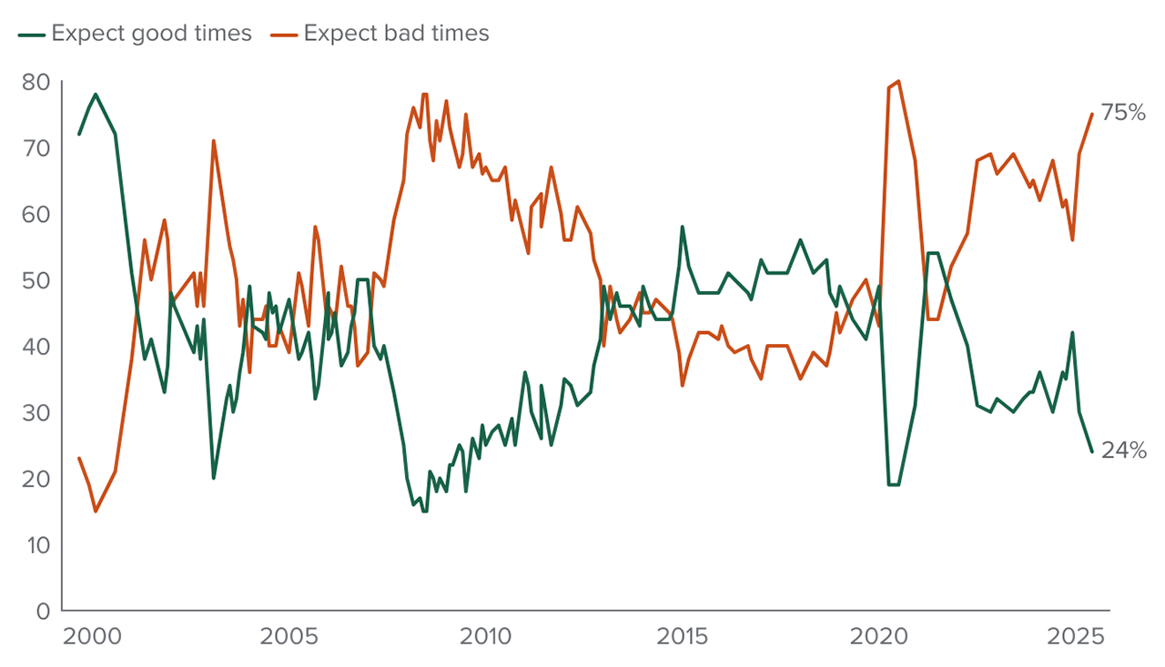 figure - Most expect bad economic times in California over the next year