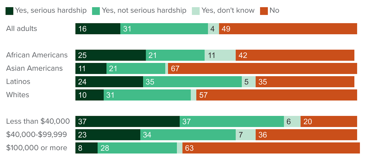 figure - Half say recent price increases have caused financial hardship for them or their household