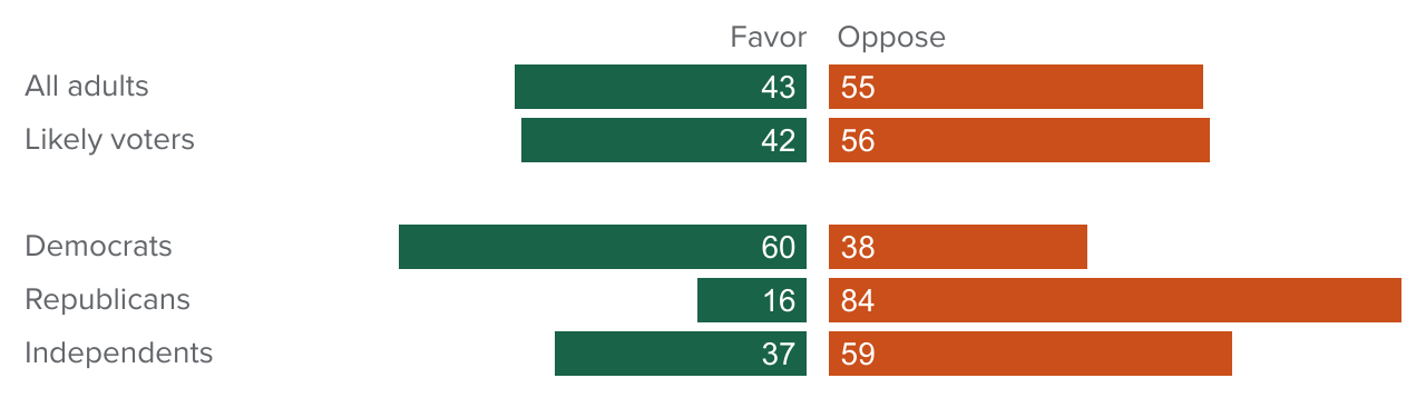 figure - A majority of Californians and likely voters oppose the governor's state budget for the next fiscal year