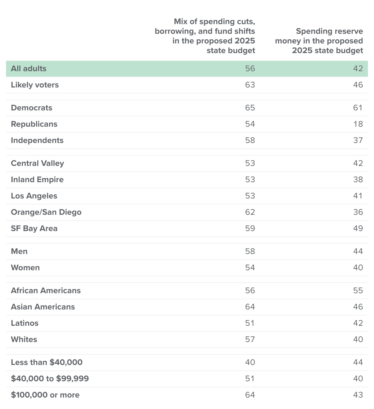 table - Californians think key strategies to bridge the gap between spending and revenues are a good idea, but are more divided on use of Rainy Day Fund in the governor's budget plan