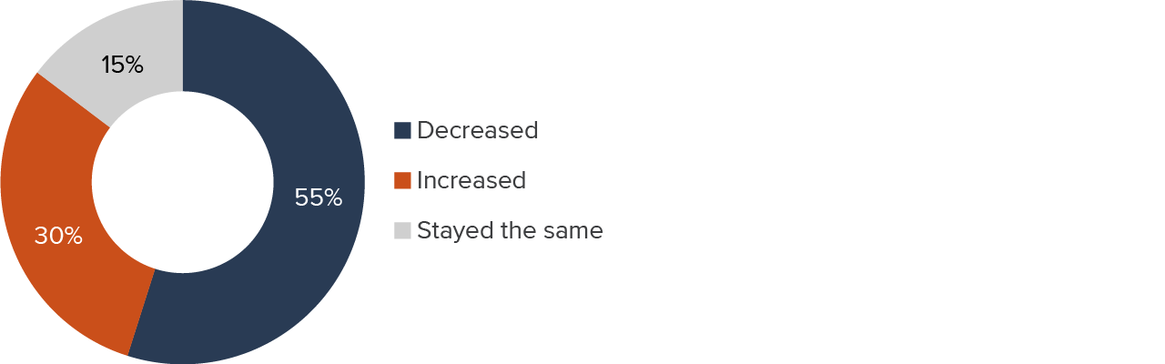Figure 11 - Most respondents felt the supply of subsidized child care has declined