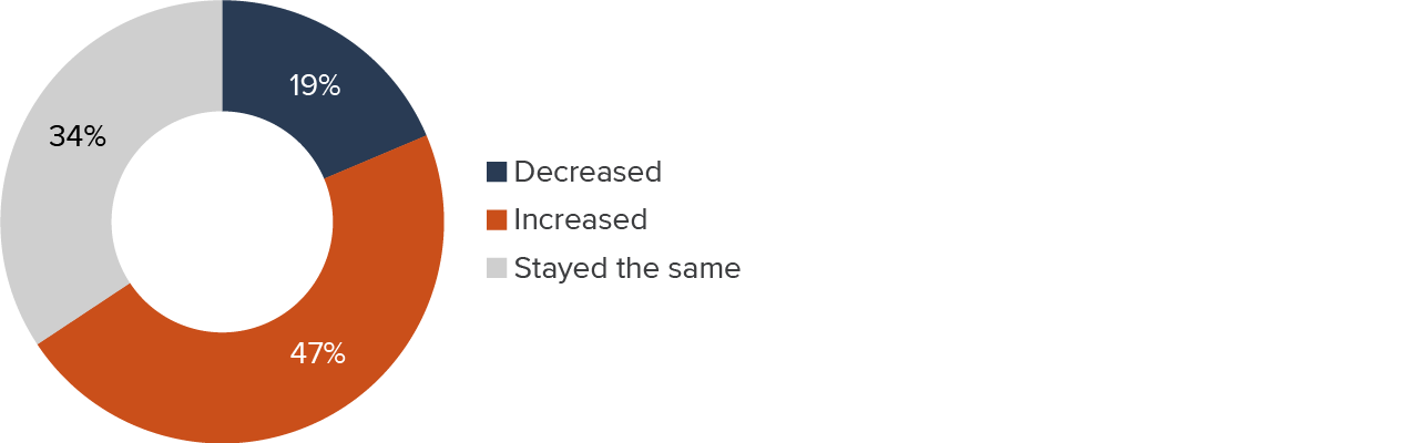Figure 15 - Almost half of navigators said that provider turnover has increased