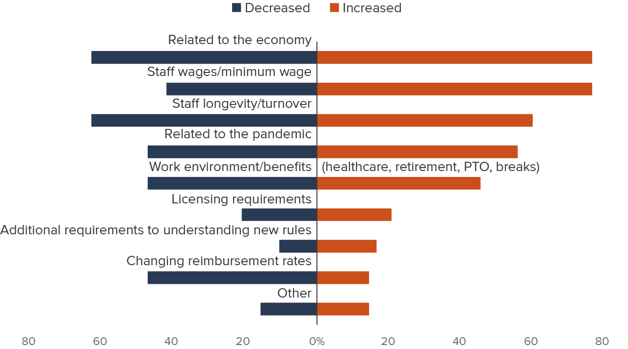 Figure 16 - Navigators cited similar reasons for perceived increases and decreases in provider turnover