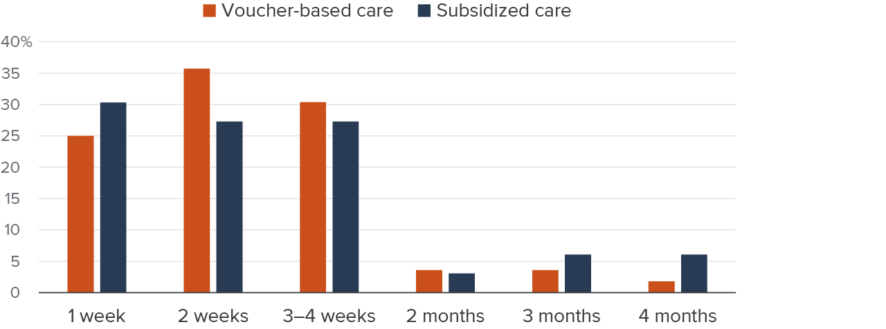 Figure 7 - According to navigators, families typically spend one to four weeks finding suitable child care