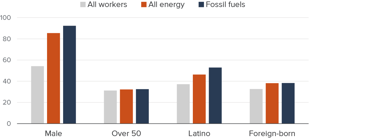 Figure 1 - Energy workers are predominantly male and Latino
