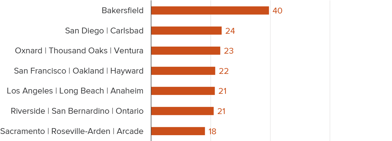 Figure 11 - Fossil fuel jobs likely to shrink are more prevalent in Bakersfield