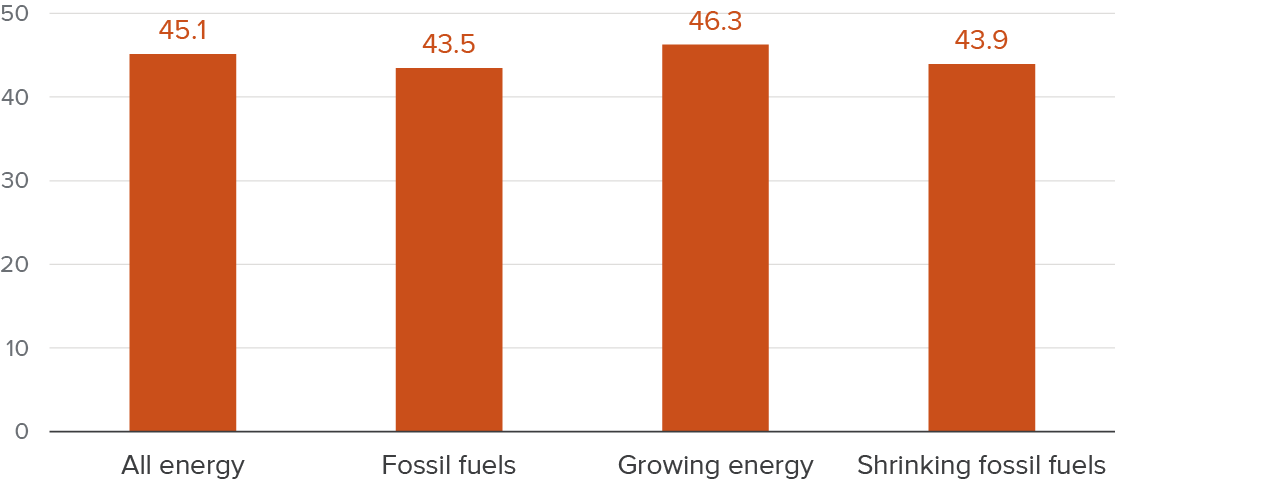 Figure 12 - Growing energy occupations offer higher wages, in general
