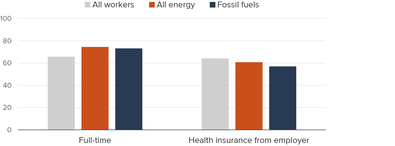 Figure 5 - The energy workforce is more likely to be employed full time