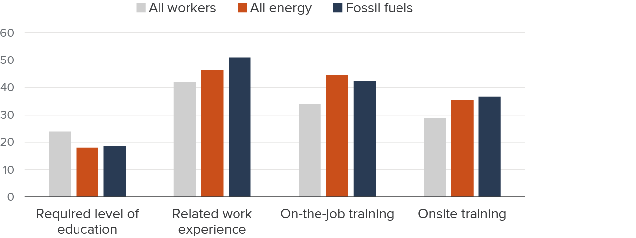 Figure 7 - Energy jobs require less formal education but more experience and on-the-job training than jobs in other sectors