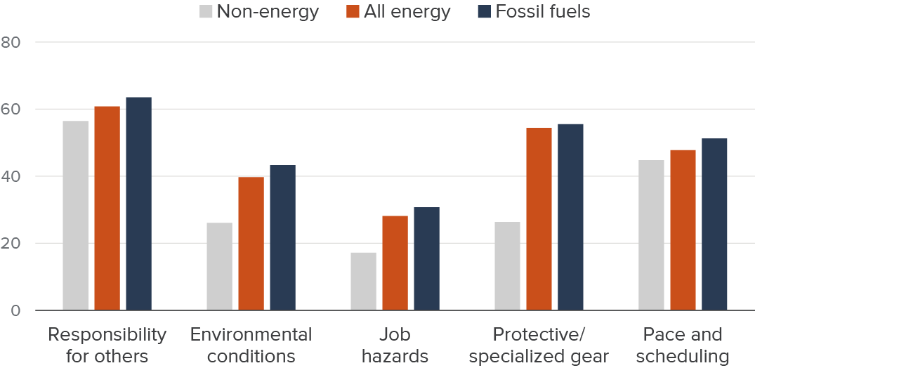 Figure 9 - Workers in energy jobs, especially in the fossil fuel subsector, face more job hazards and extreme work conditions