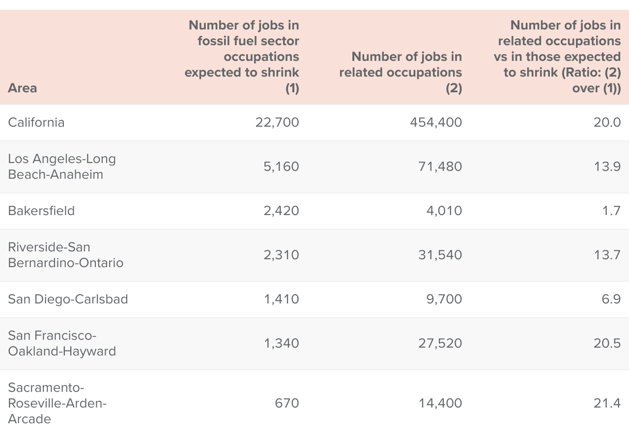 Table 3 - Proximate jobs for workers in shrinking fossil fuel occupations are more prevalent in some regions