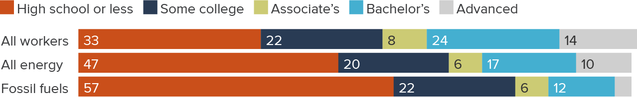 Figure - Close to half of the energy sector workforce has at most a high school diploma