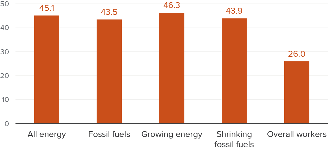 Figure - Growing energy occupations tend to offer higher wages