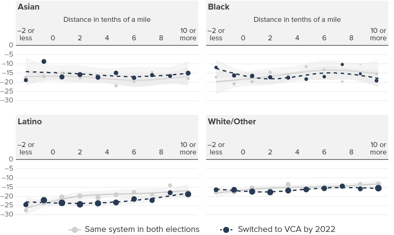 Figure 11 - For youth voters, the impact of distance on turnout in new VCA counties was small across racial and ethnic groups