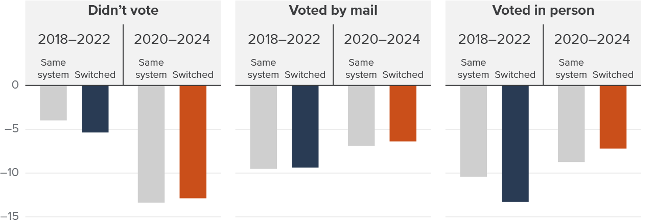Figure 12 - In the midterms, in-person voters and infrequent voters had the largest drop in turnout in VCA-switching counties.