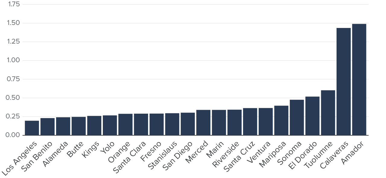 Figure 2 - Between the 2018 and 2022 midterm elections, distances to the nearest in-person voting location increased in VCA counties