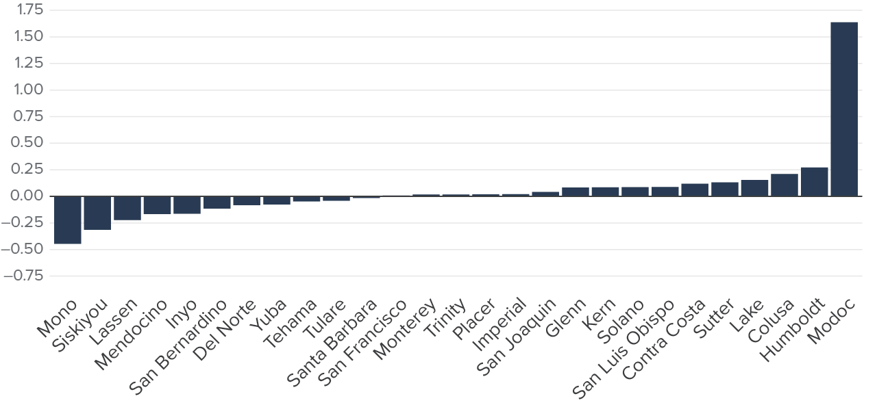 Figure 3 - In non-VCA counties, distances to the nearest in-person voting location have not consistently changed between 2018 and 2022