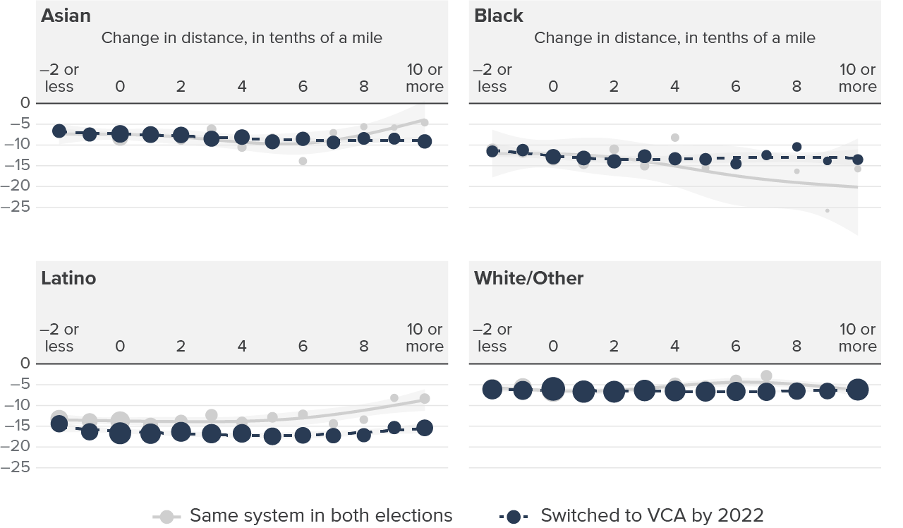 Figure 9 - The effect of distance to voting on turnout varies some by race/ethnicity, but it is mostly small