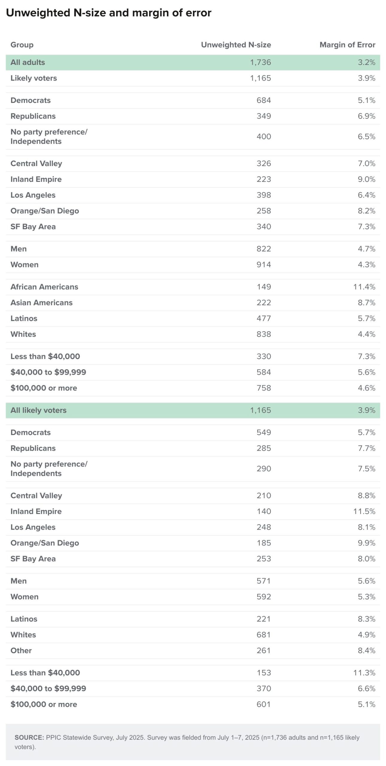 Table - Unweighted N-size and margin of error