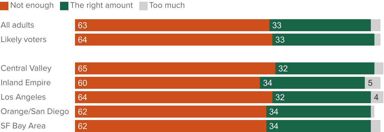 Figure - Most Californians think that the state and local governments are not doing enough to address wildfires