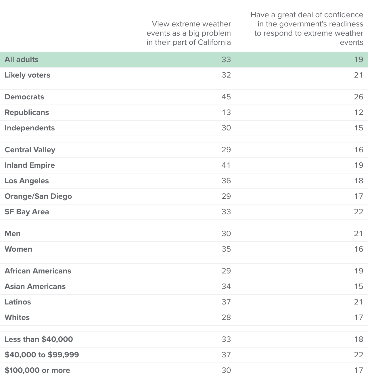 Table - One in three view extreme weather events as a big problem in their part of the state and one in five have a great deal of confidence in government's readiness to respond to these events