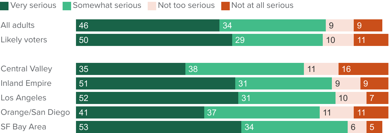 Figure - Most Californians say climate change is a threat to the state's future economy and quality of life