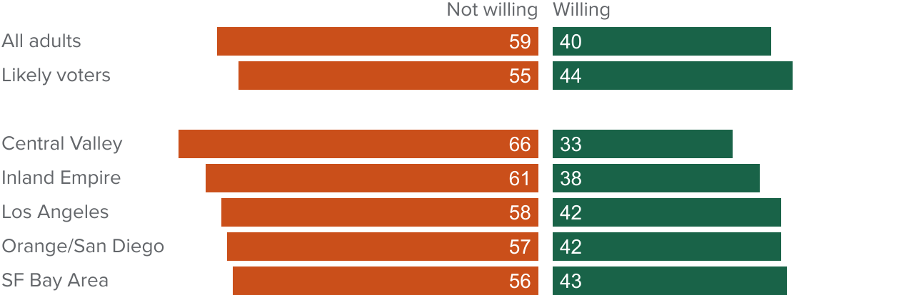 Figure - Majorities of Californians are not willing to pay more for electricity generated by renewable sources