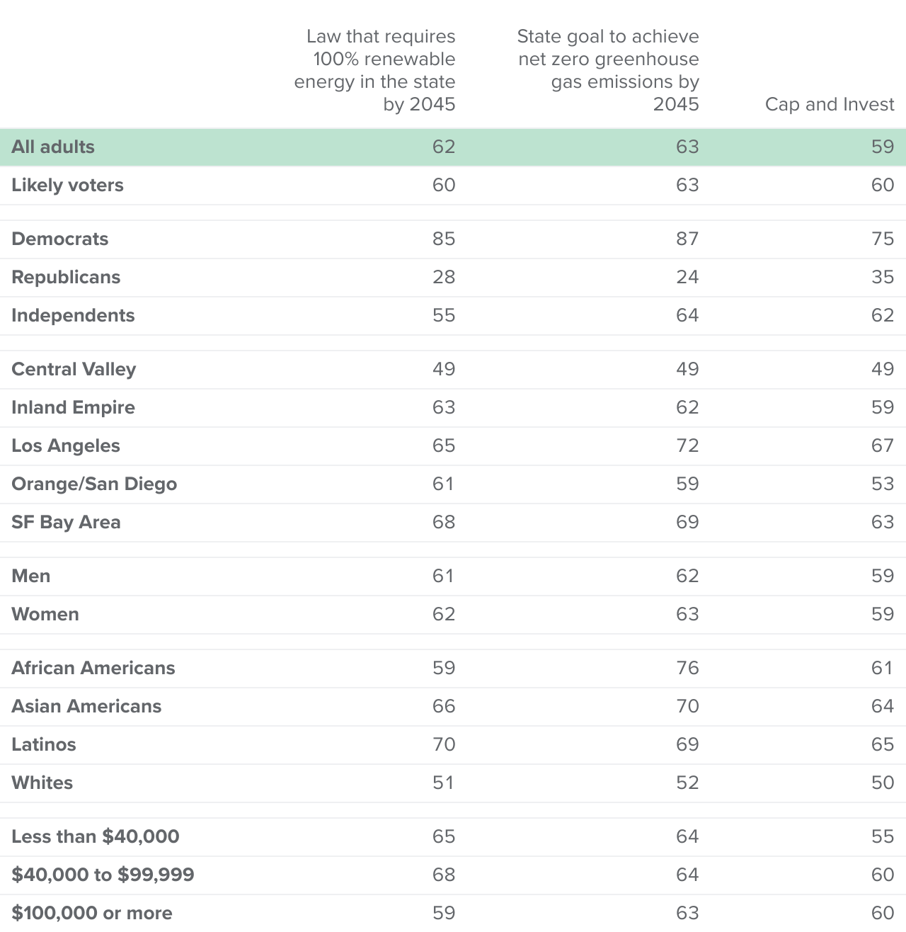 Table - Most Californians favor the state's goals for renewable energy and greenhouse gas emissions, as well as the Cap and Invest program