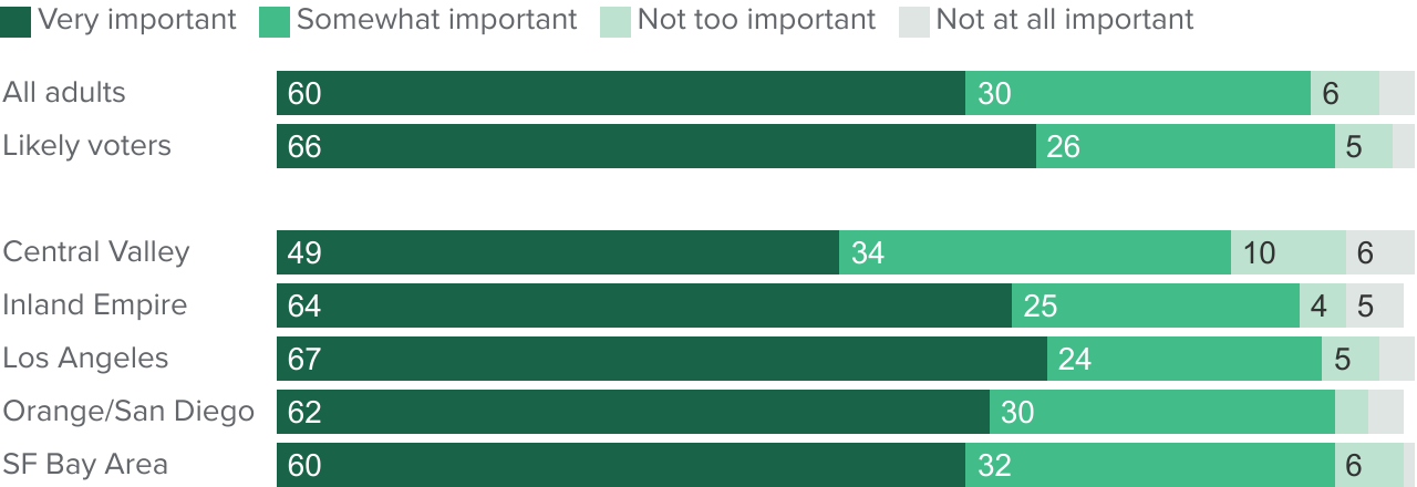 Figure - Most Californians say the condition of oceans and beaches is important to the state's future economy and quality of life