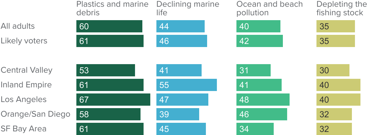 Figure - A majority say plastics and marine debris are a big problem; fewer say this about declining marine life, beach pollution, and depleting the fishing stock