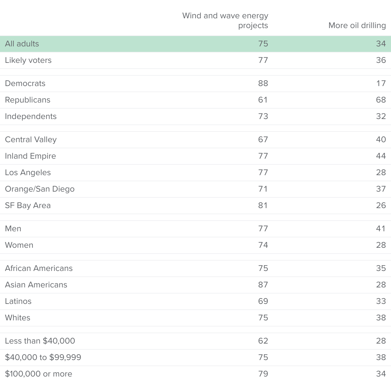 Table - Overwhelming majorities favor allowing wind and wave energy projects off the California coast; far fewer are in favor of allowing more oil drilling