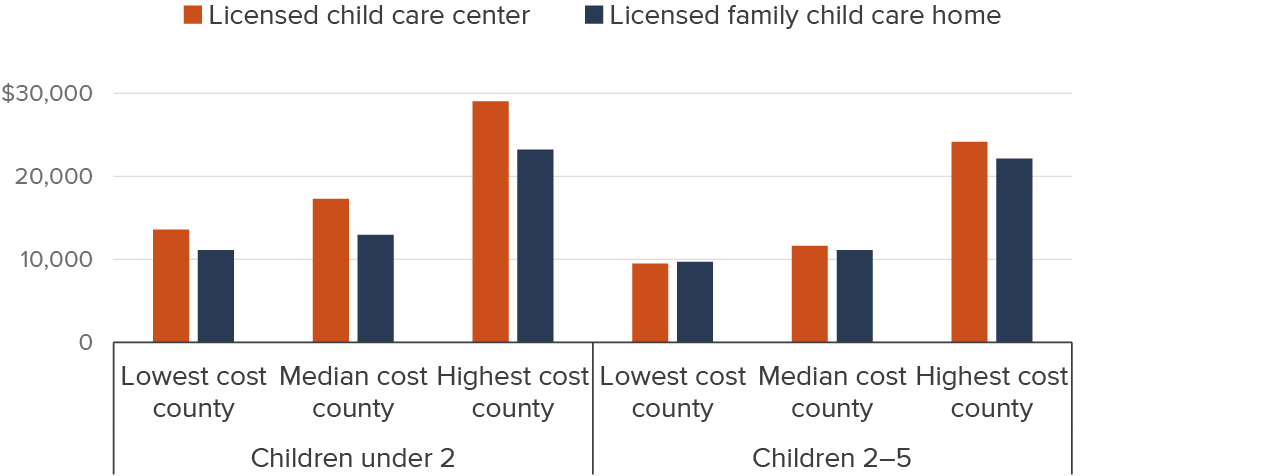 Figure 1 - Unsubsidized, market-rate child care costs for children ages 0–5 vary widely by county
