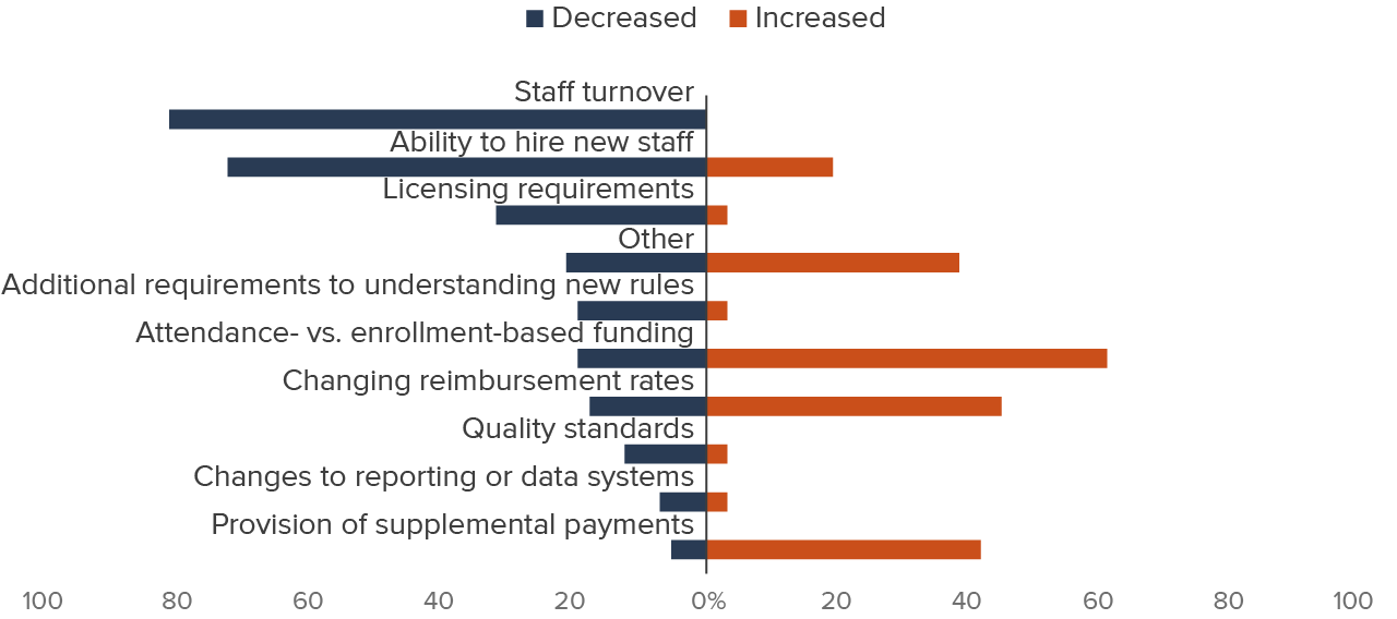 Figure 12 - Among those saying supply has decreased, respondents cited staff turnover and hiring challenges