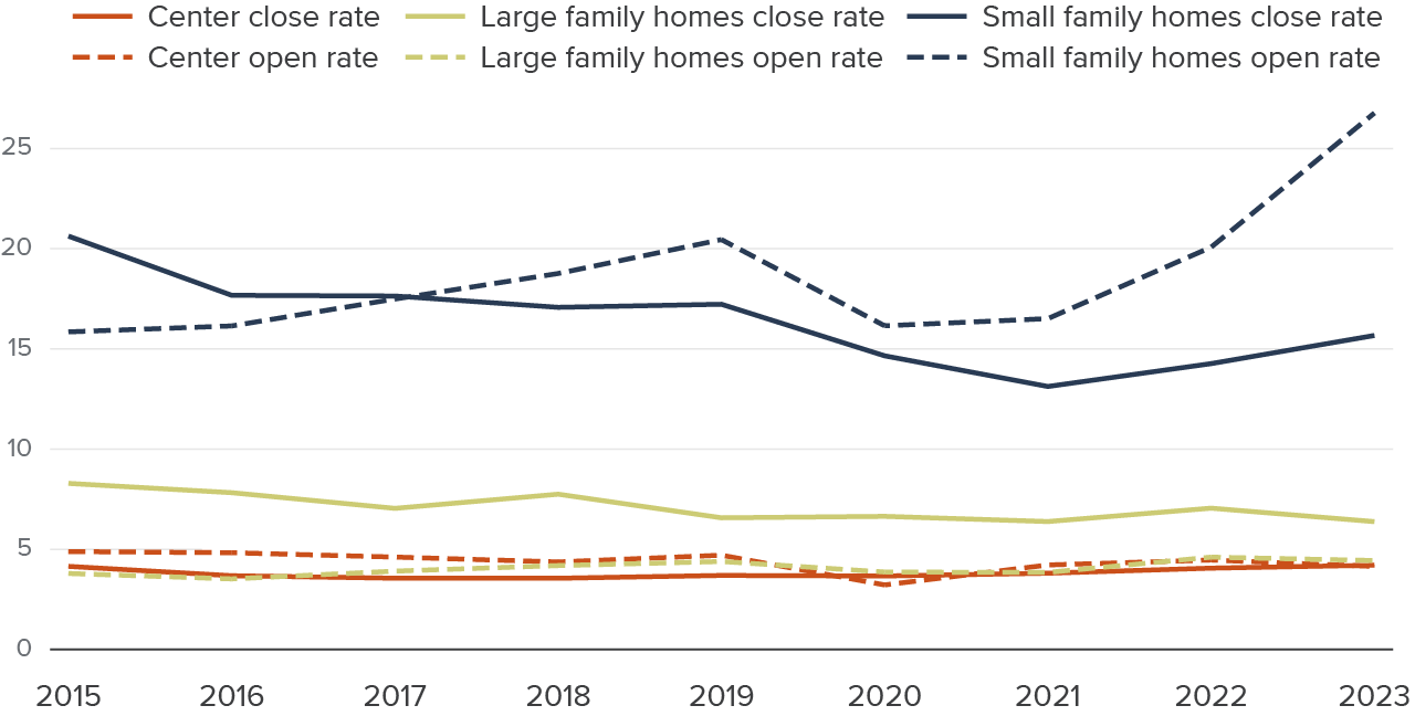 Figure 13 - Rates of openings and closure are three times higher in small family homes than in centers