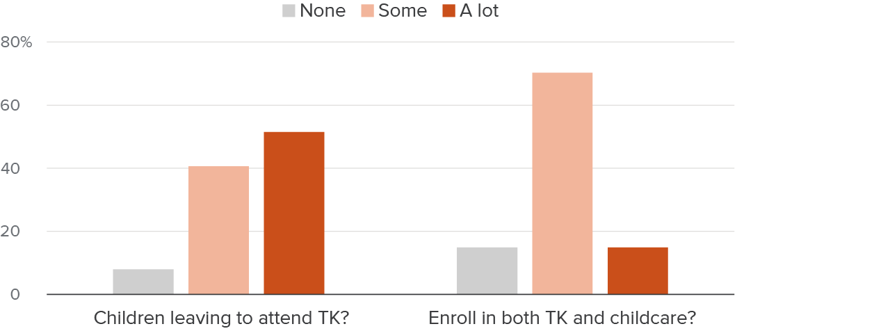 Figure 18 - Most navigators believe that TK is changing the child care landscape