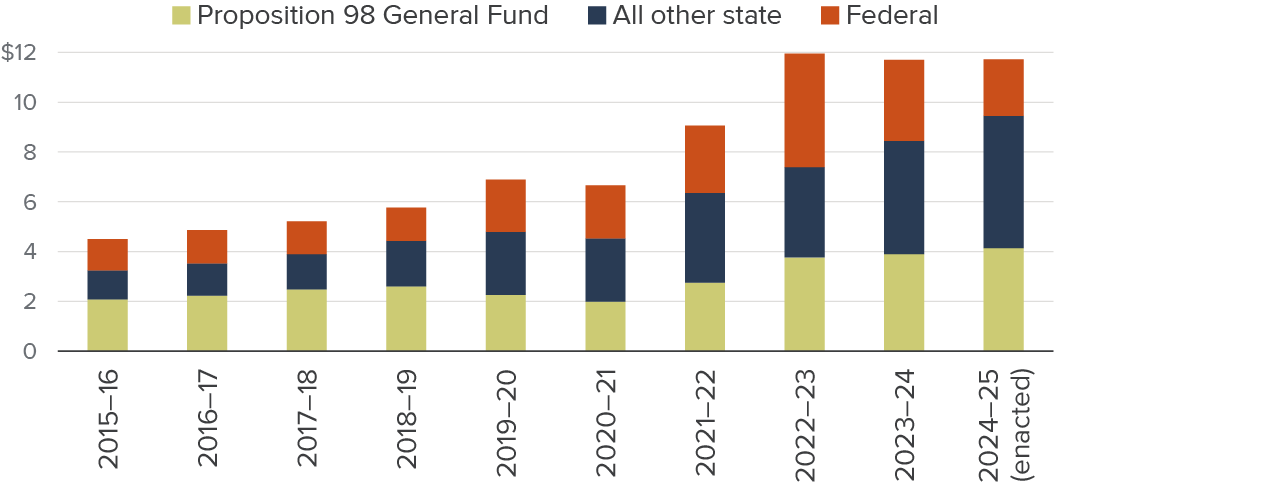 Figure 2 - State and federal funds supporting ECE have nearly tripled over the past decade