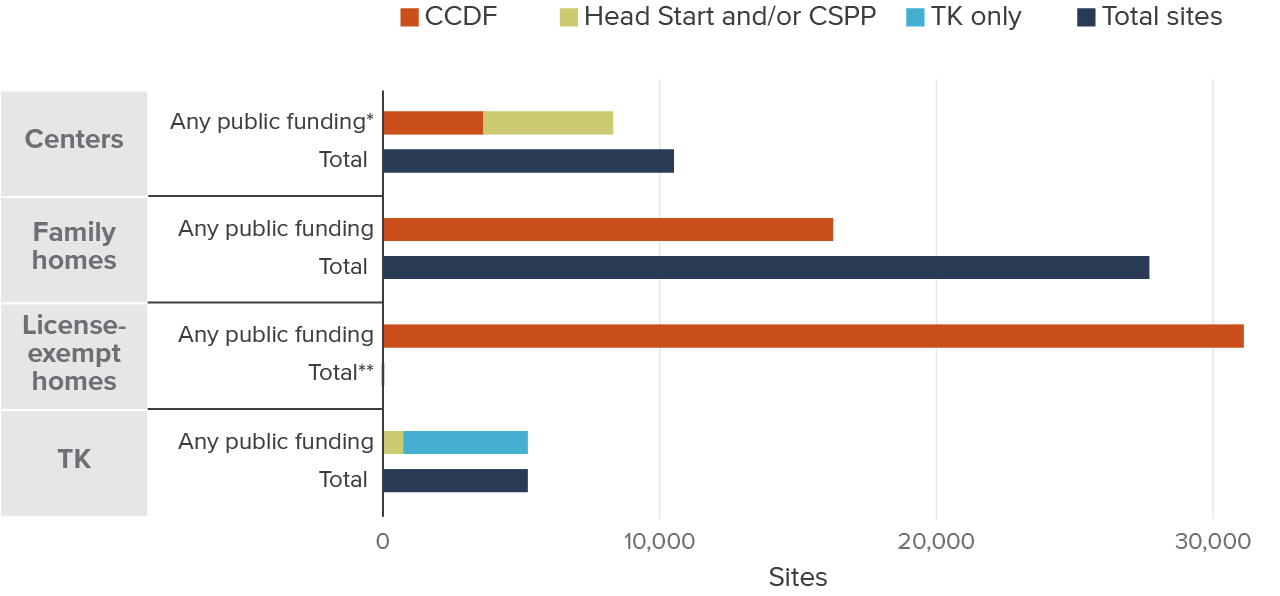 Figure 4 - The largest number of providers accepting public funds are home-based