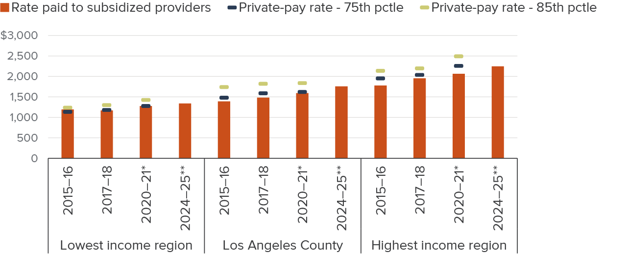 Figure 8 - While private-market prices have grown over the past decade, subsidized rates have often increased more