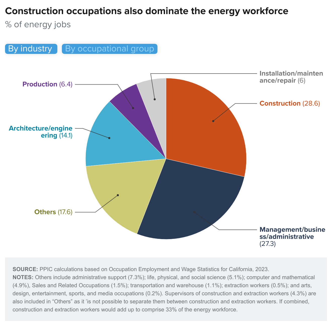 Figure 3-2 - Construction occupations also dominate the energy workforce