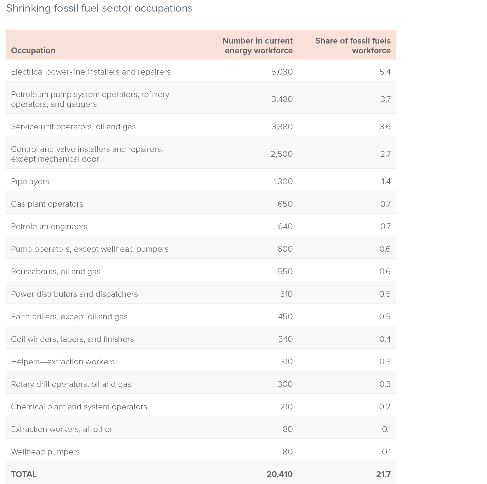 Table 1-2 - Energy sector occupations most likely to shift along with the energy transition: Shrinking fossil fuel sector occupations