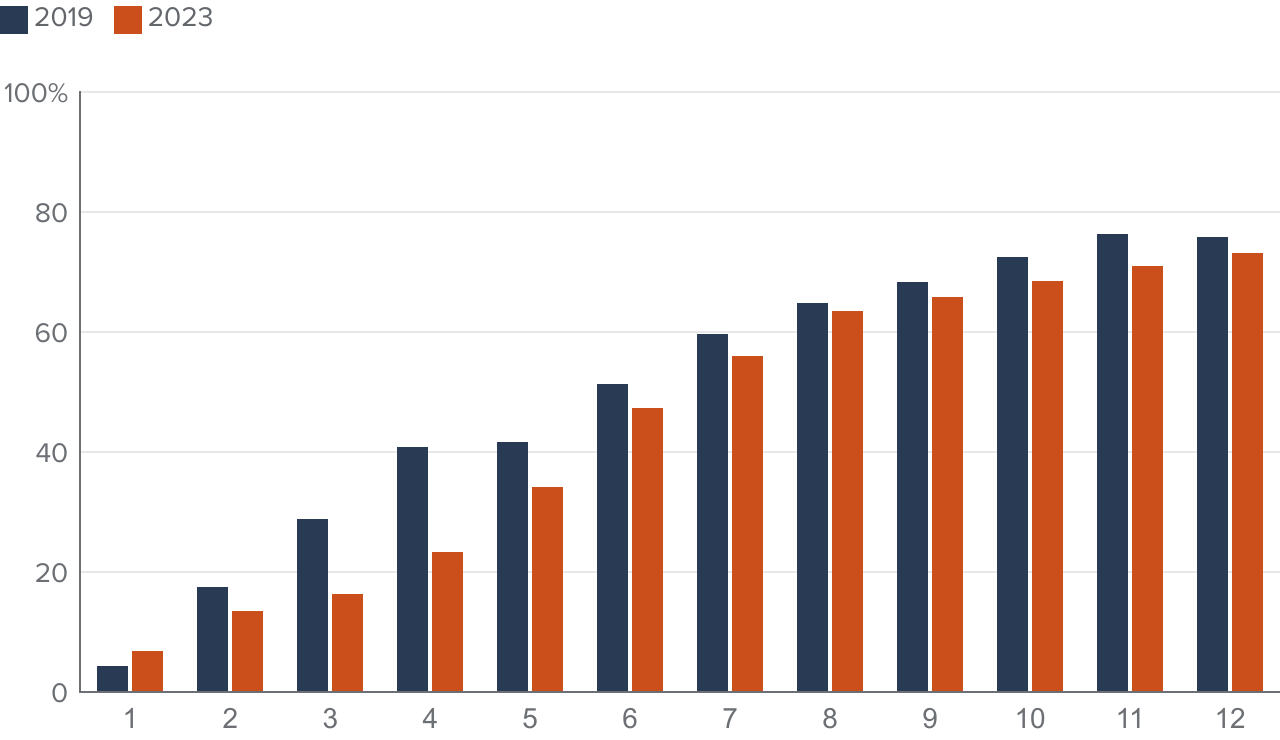 Figure 9 - Reclassification has yet to catch up for all grade levels except 1st grade